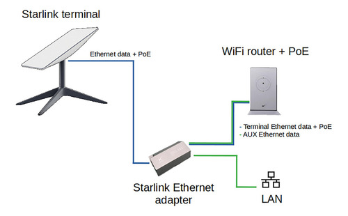 Generic Starlink Adaptador Ethernet Para Red Externa Con