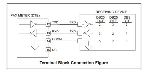 Tarjeta Comunicación Serial Rs232 Red Lion Modelo Paxcdc20