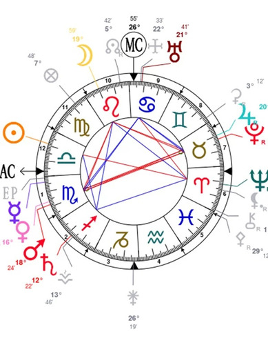 Leitura Astrologica