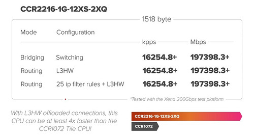 Mikrotik Cloud Core Router Ccr2216-1g-12xs-2xq 2*100g 12*25g