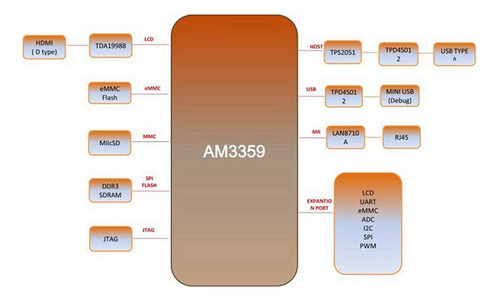 C Para O Desenvolvimento Do Beaglebone Bob Black Embedded Am