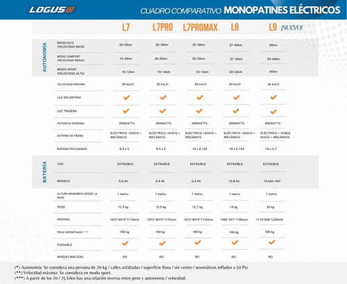 Imagen 8 de 8 de Monopatin Electrico Logus L9 500w - 10 - Auton.40km 36km/h