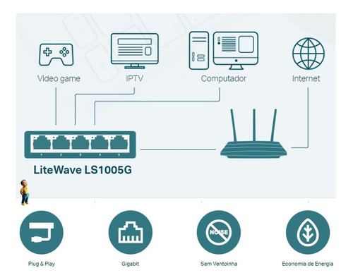 Imagem 4 de 5 de Ls1005g Switch Gigabit De Mesa Com 5 Portas (10/100/1000)
