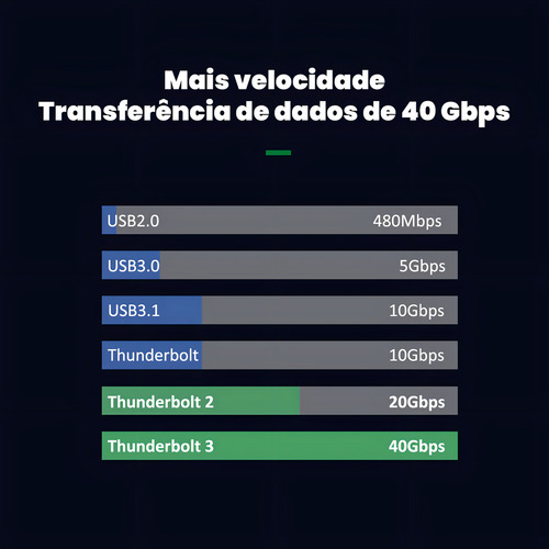 Cabo Usb C Thunderbolt 3 De 40gbps Carregamento Pd 100w Resolução 4k@60hz De 70cm Cabletime