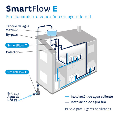 Rotoplas SmartFlow E25 bomba inteligente elevadora 1.2 hp Monofásica 50hz/60hz
