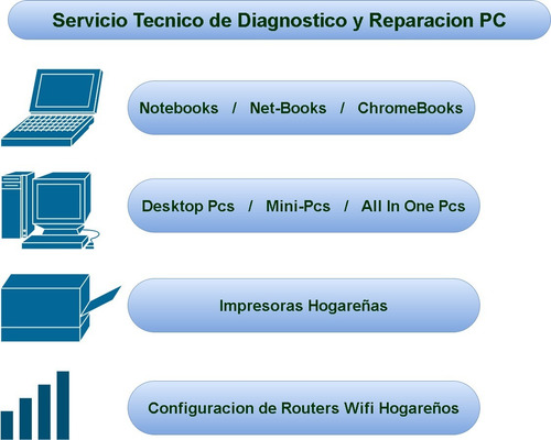 Imagen 2 de 7 de Diagnostico Y Reparacion De Pcs / Notebooks / Impresoras