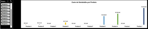 Dashboard Controle De Desperdício E Retrabalho