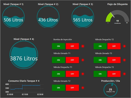 Sistema De Monitoreo Y Control Para Procesos Industriales