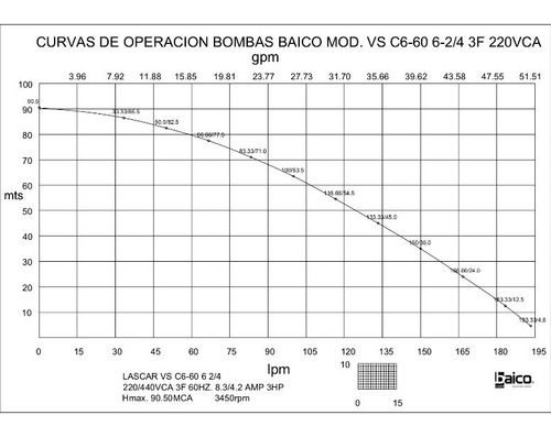 Imagen 2 de 6 de Bomba Centrífuga Multietapas 3hp /3fx220-440v/ C 660 6-2/4