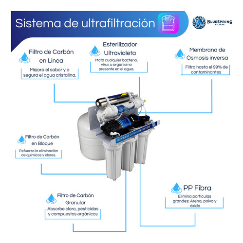 Filtro De Agua Ósmosis 6 Etapas Presurizado + Botella Filtro