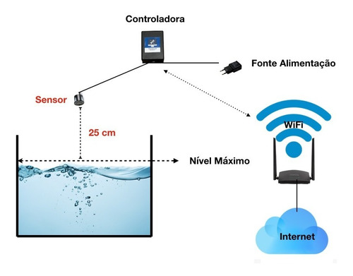 Sensor De Nível Caixa D´agua Wifi - Hidronivel No Celular