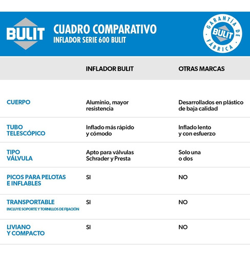 Imagen 3 de 10 de Inflador De Mano Bulit Serie 600 - Doble Extensión