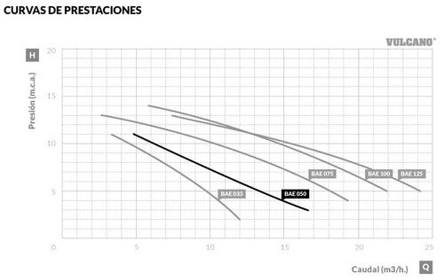 Imagen 2 de 4 de Vulcano BAE 050 - 220V - 0.5 hp