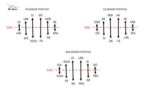 Coleção Curso De Harmonia Negativa Em 10 Dvds- Original-edon