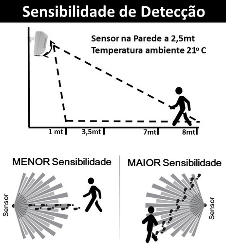 Imagem 3 de 5 de Sensor Iluminação Presença Parede 150° Acende Apaga Luz Ecp