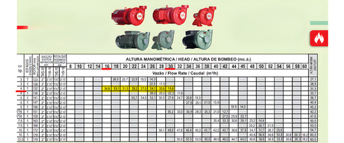 Bomba Centrifuga 4,0 Cv Monofásico Thebe Ip55 220/440v