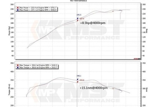 Intake Filtro Alto Flujo Mst Bmw 330i G20 B48 2.0l