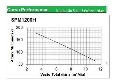 Imagem 4 de 8 de Bombeamento Água Solar Spm 1200h 64 -178 Mca 3 - 11.5m³/dia