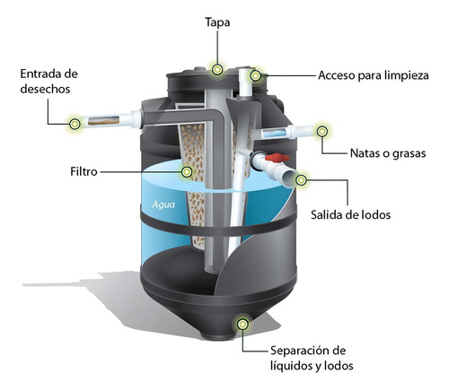 Tanque Biodigestor Rotoplas 950 Lts Tratamiento Residuales Color Negro