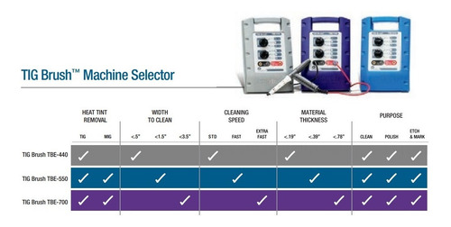 Tig Brush | Tbe-550 Clasic | Decapadora Para Inoxidable