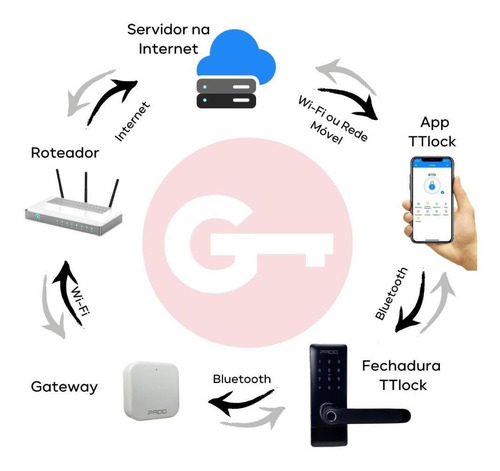 Imagem 3 de 4 de Gateway Hub G2 Pado Para Fechaduras Ttlock