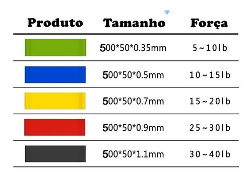 Imagem 4 de 8 de Kit 5 Faixas Elásticas Thera Band Com 5 Níveis Fisioterapia