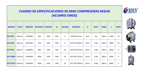 Imagen 5 de 10 de Mini Compresora Para Acuario Resun Aco-012a