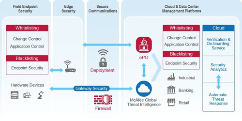 Mcafee Endpoint Security 2021