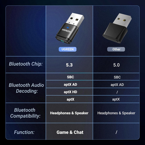 Transmisor De Audio Ugreen Usb, Adaptador Bluetooth 5.3 Para