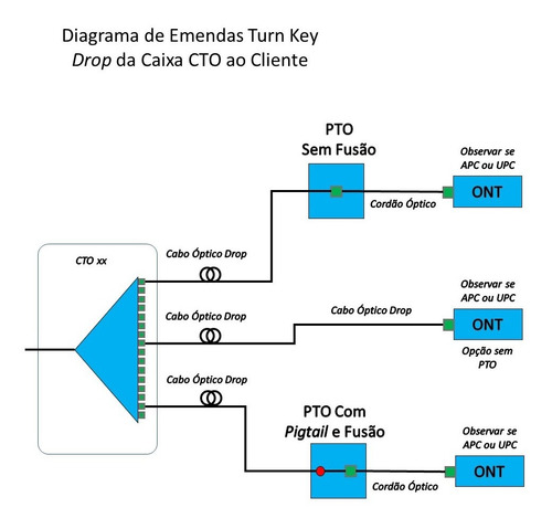 Imagem 5 de 5 de Kit Projeto Turn Key Ftth 1:2:2:2:2 - 80 Portas +