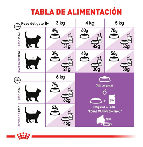 Imagen 3 de 3 de Alimento Para Gato Esterilizado Royal Canin 2.7kg