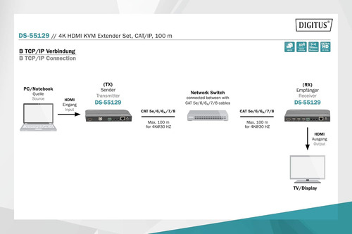 Digitus Hdmi Kvm Extender Set, Tcp/ip