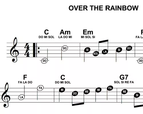 Para que serve uma partitura?