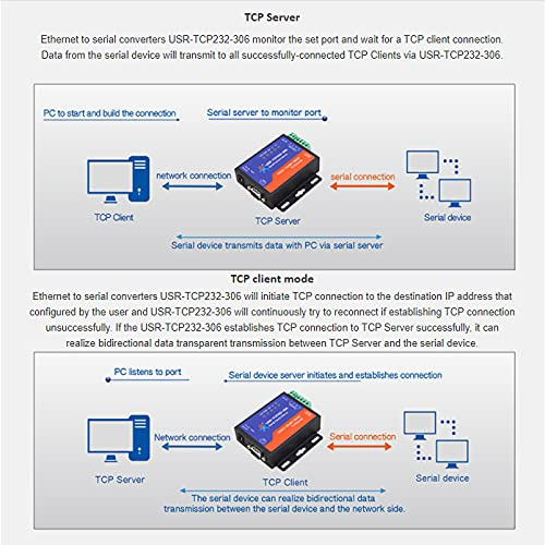 Convertidores Ethernet Puse Usr-tcp232-306 Rs422/rs232/rs485