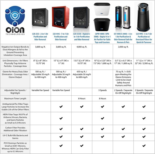 Imagen 7 de 8 de Generador De Ozono Eléctrico Y Purificador De Aire Portatil
