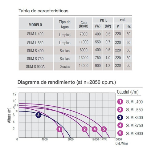 Imagen 2 de 8 de Bomba Desagote Sumergible 400w Agua Sucia Sum S400 Pluvius