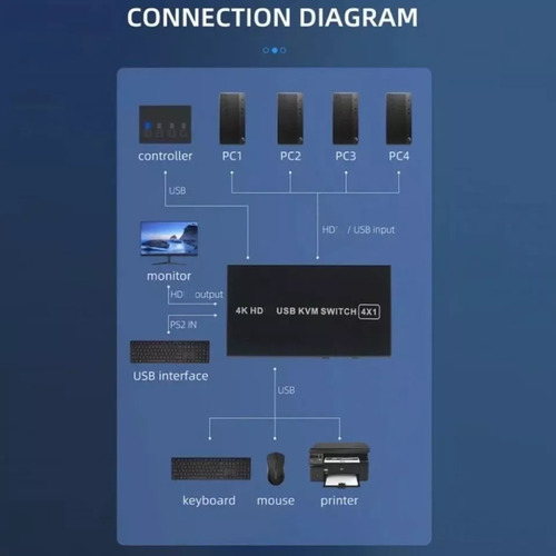 Llavero Kvm Hdmi 4x1 Usb 4k X 2k 60hz