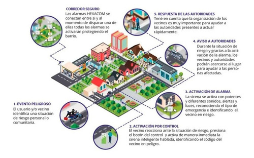 Kit Alarma Vecinal Comunitaria Inalambrica Bateria Barrial
