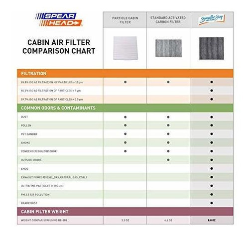 BE-374 Up to 25% Longer Life w/Activated Carbon Spearhead Premium Breathe Easy Cabin Filter 