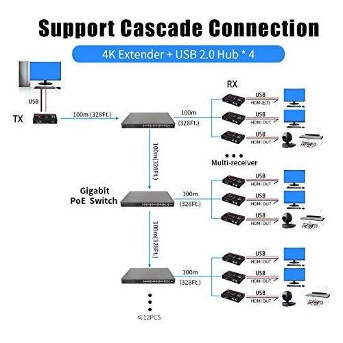 Extensor Kvm Hdmi Usb Sobre Ip 4k @30hz 4:4:4 Vídeo, Cámara