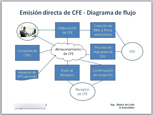 Facturación Electrónica - Plataforma Completa, Sólida, Fácil