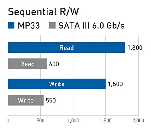 Teamgroup Mp33 1tb Slc Cache 3d Nand Tlc Nvme 1.3 Pcie Gen3x