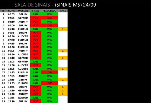 Sala Sinais Iq Option 80% A 95% Somente 1 Gale