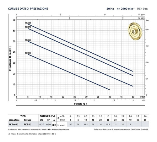 Bomba Agua 1/2 Hp Autocebante Pedrollo Periferica 110v/60hz