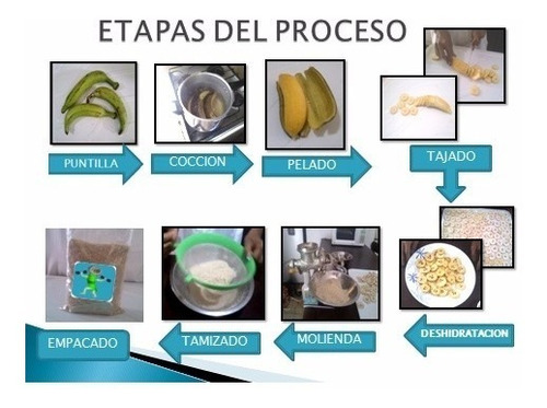 Imagen 4 de 4 de Harina De Banana Verde , Made In Brazil Apta Celíac .1000 Gr