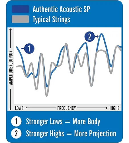Martin Authentic Acoustic Guitar Strings - 3 Pack