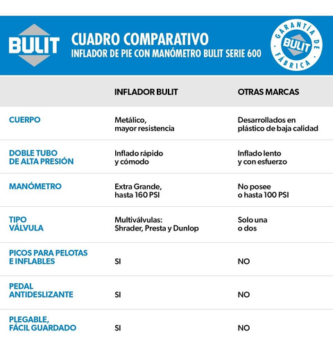 Inflador De Pie Con Manómetro Bulit Serie 600