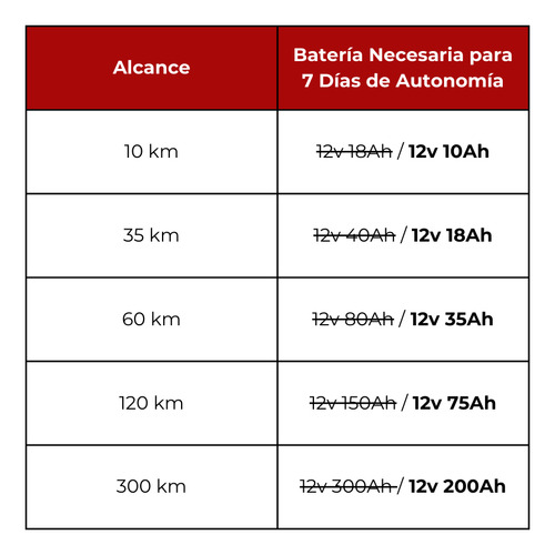 Boyero Inteligente A Batería 10 Km Peón Bc Certificado