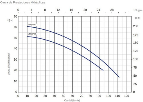 Bomba De Agua Sumergible Multietapa 3/4hp 110v Monofásica