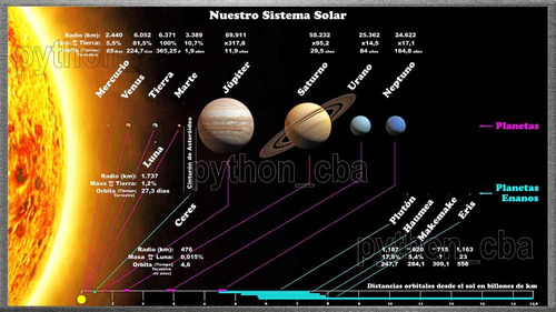 Cuadro Nuestro Sistema Solar Planetas Orbitas Datos